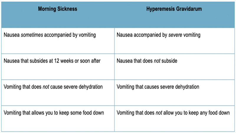 Morning sickness vs. hyperemesis gravidarum